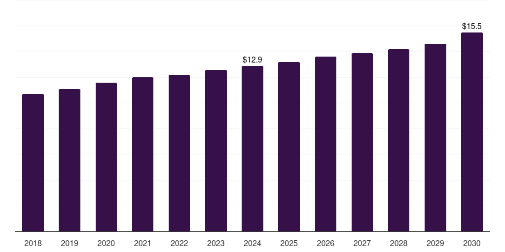 Argentina tertiary amines market, 2018-2030 (US$M)