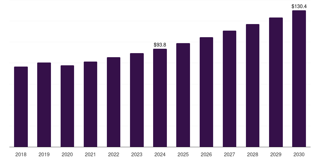 Argentina ultrafiltration market, 2018-2030 (US$M)