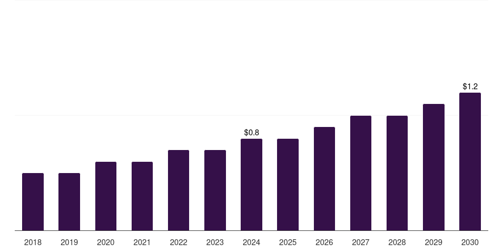 Argentina veterinary 3d printing market, 2018-2030 (US$M)