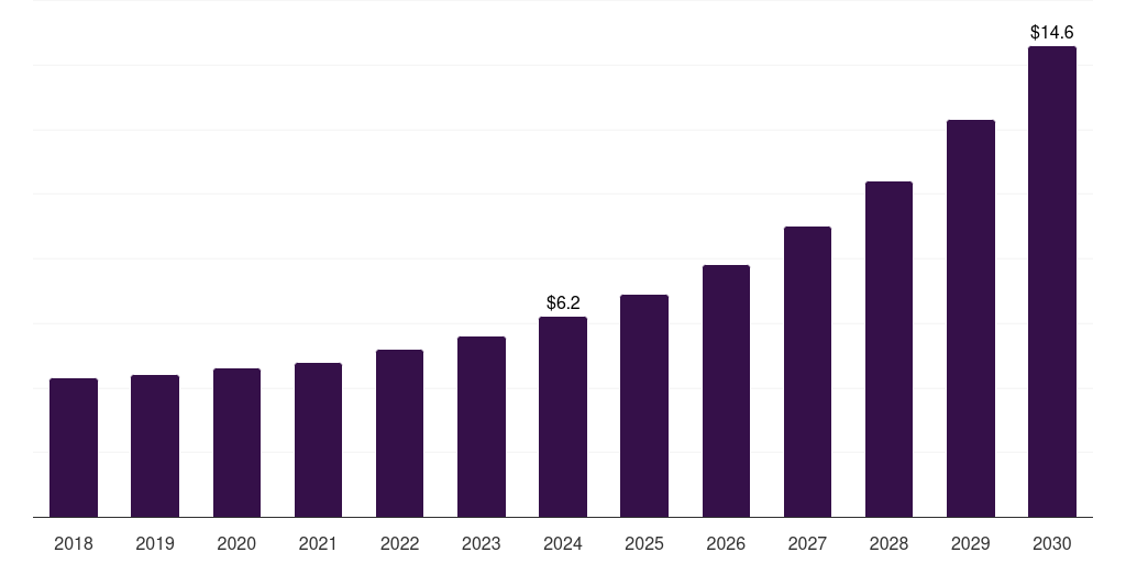Argentina veterinary digital pathology market, 2018-2030 (US$M)