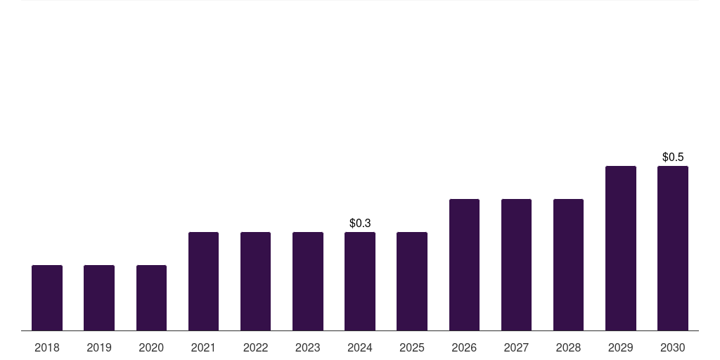 Argentina veterinary prosthetics & orthotics market, 2018-2030 (US$M)