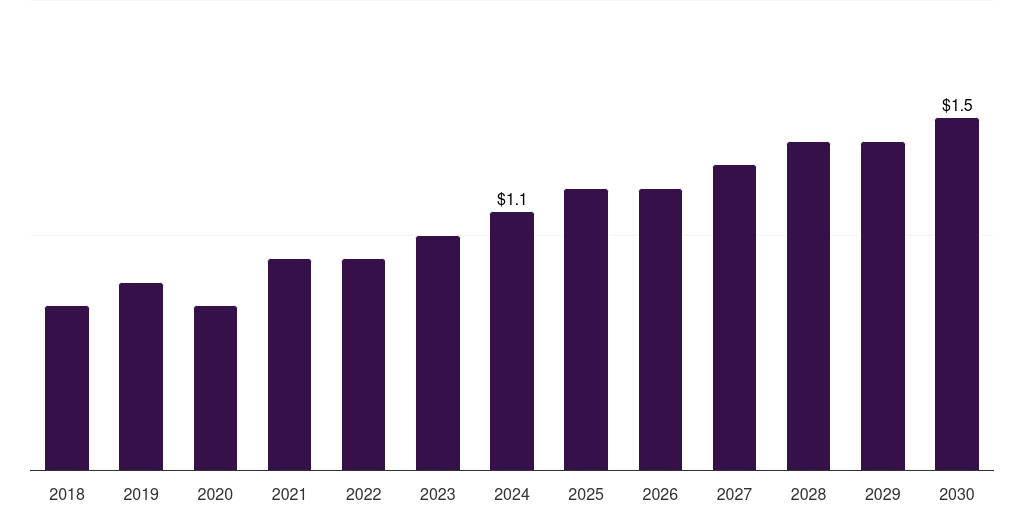 Argentina veterinary sterilization container market, 2018-2030 (US$M)