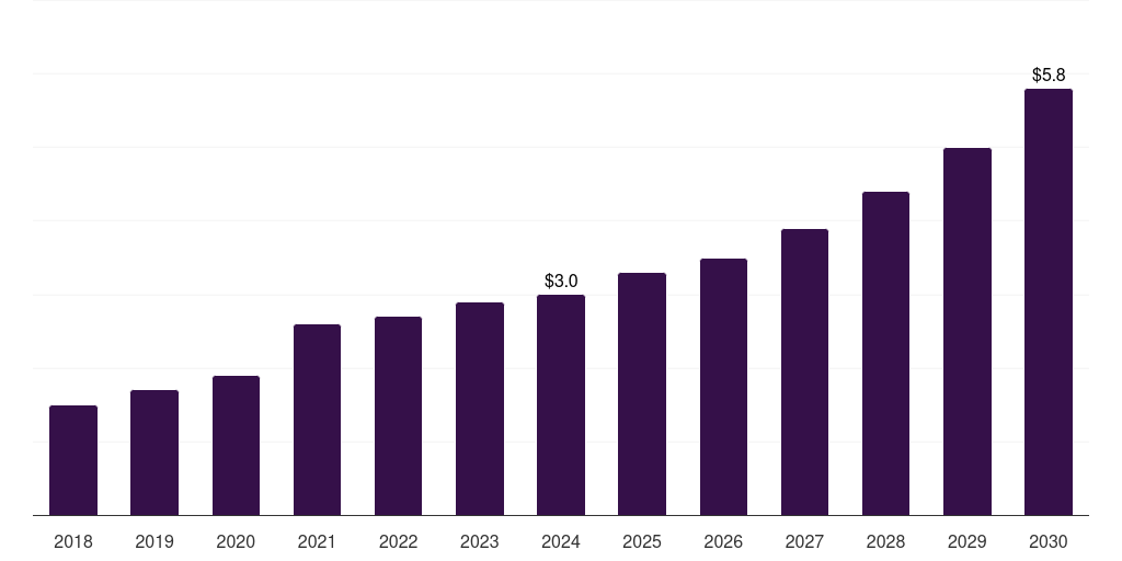 Argentina whole genome bisulfite sequencing market, 2018-2030 (US$M)
