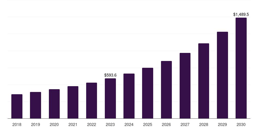 Asia Pacific accounts payable automation market, 2018-2030 (US$M)