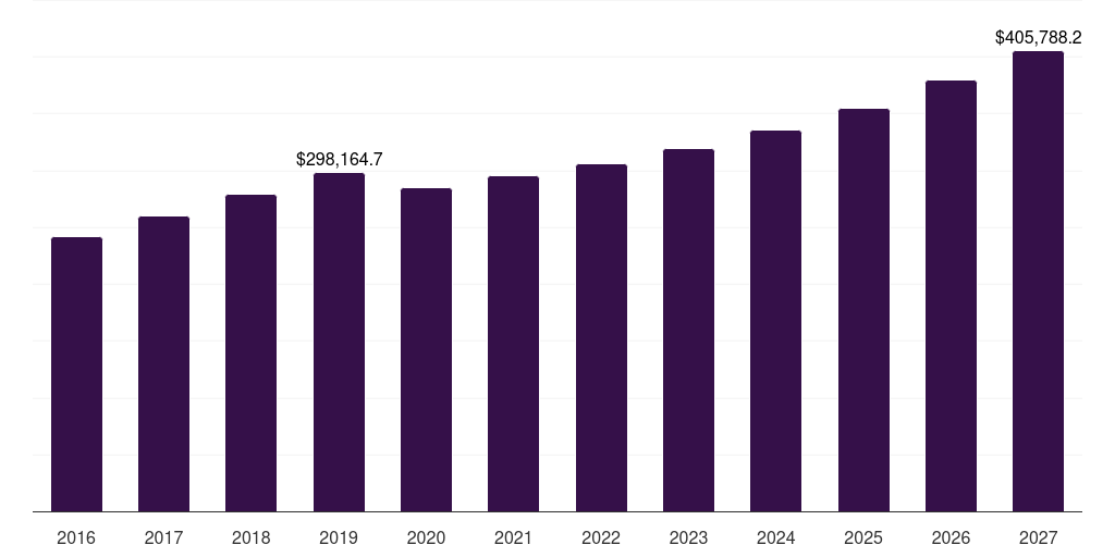 Asia Pacific aggregates market, 2016-2027 (US$M)