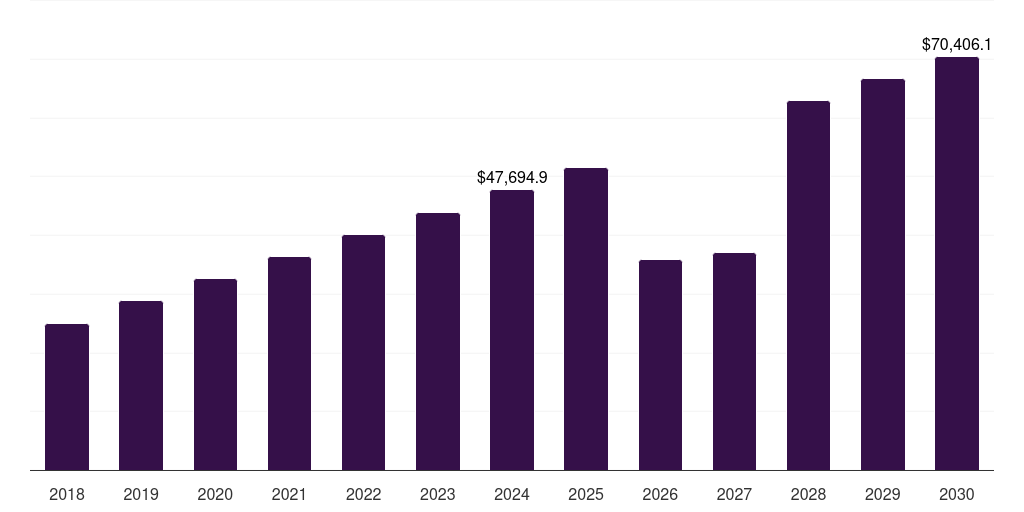 Asia Pacific agricultural biotechnology market, 2018-2030 (US$M)