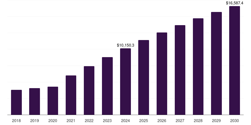 Asia Pacific agriculture iot market, 2018-2030 (US$M)