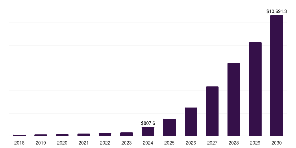 Asia Pacific ai apps market, 2018-2030 (US$M)
