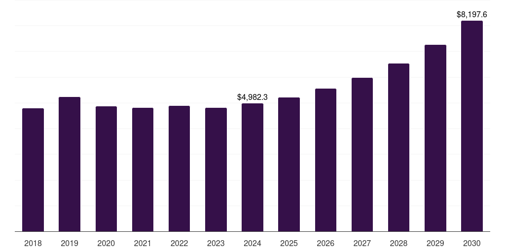 Asia Pacific amusement machine market, 2018-2030 (US$M)
