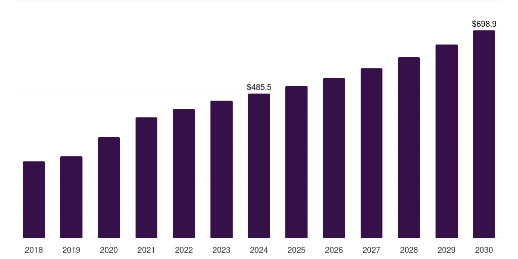 Asia Pacific analytical chemistry sample preparation market, 2018-2030 (US$M)
