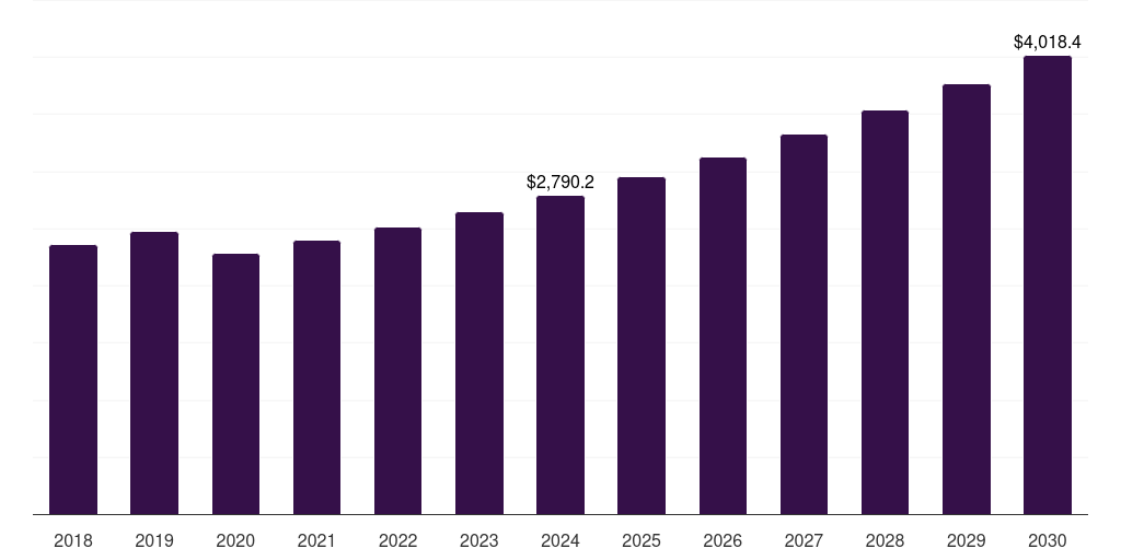 Asia Pacific angiography equipment market, 2018-2030 (US$M)