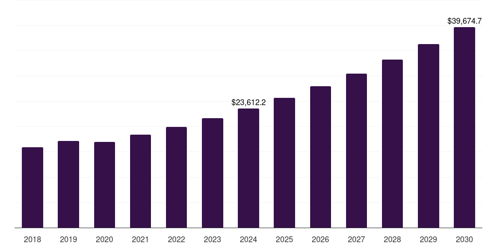Asia Pacific anti-counterfeit pharmaceutical and cosmetic packaging market, 2018-2030 (US$M)