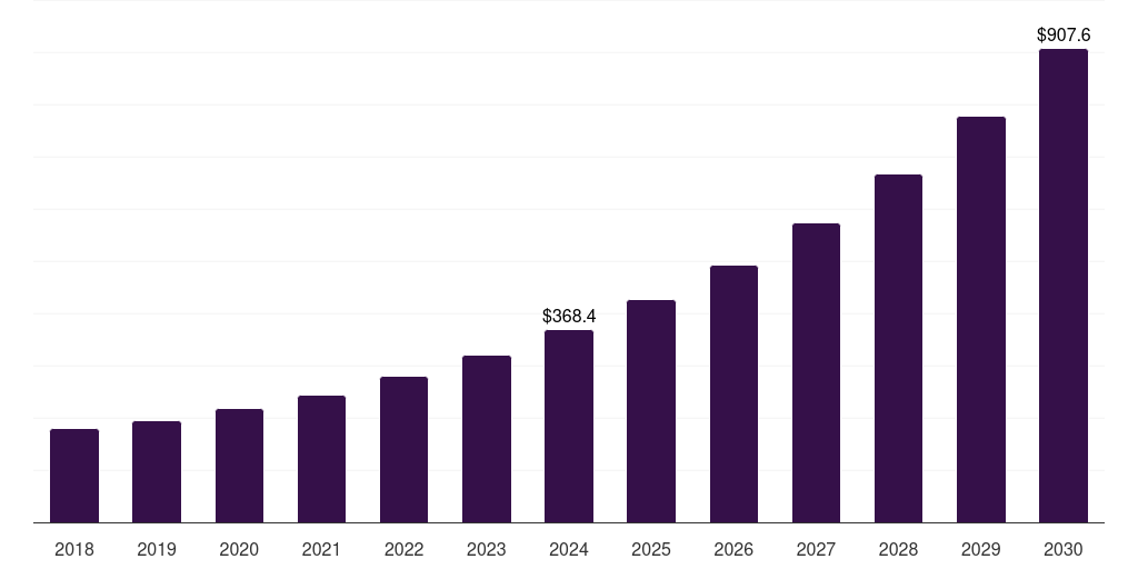 Asia Pacific anti-money laundering market, 2018-2030 (US$M)