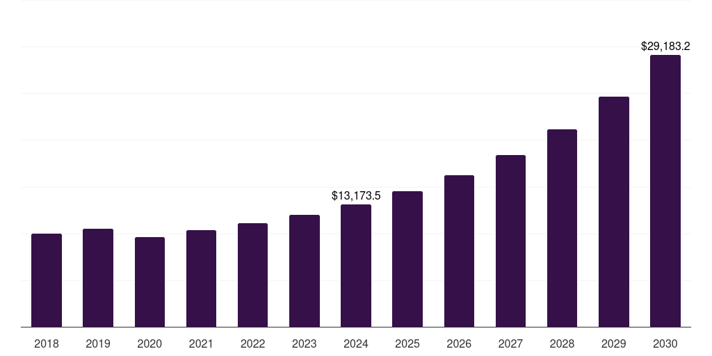 Asia Pacific aparthotels, service apartments, & co-living market, 2018-2030 (US$M)