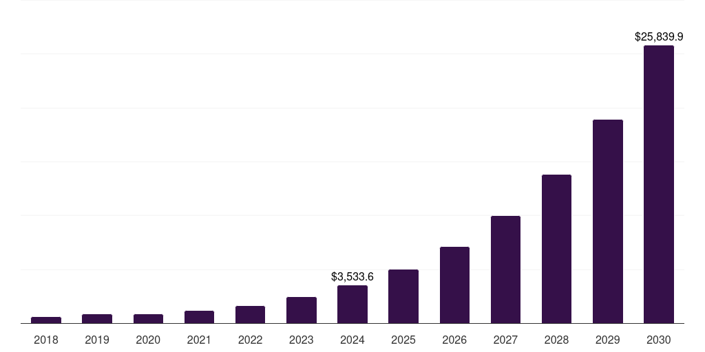 Asia Pacific artificial intelligence as a service market, 2018-2030 (US$M)