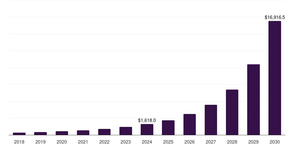 Asia Pacific artificial intelligence in manufacturing market, 2018-2030 (US$M)