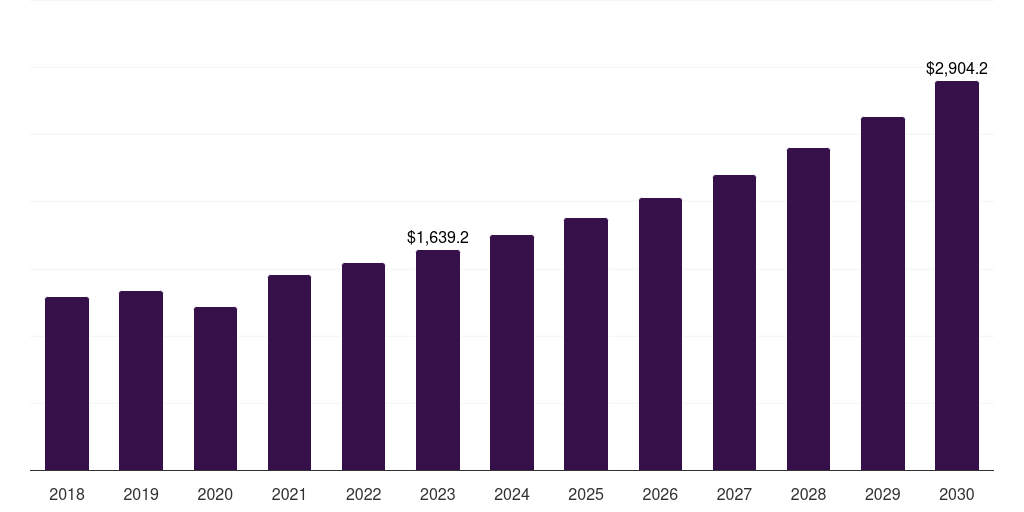 Asia Pacific autologous fat grafting procedure market, 2018-2030 (US$M)
