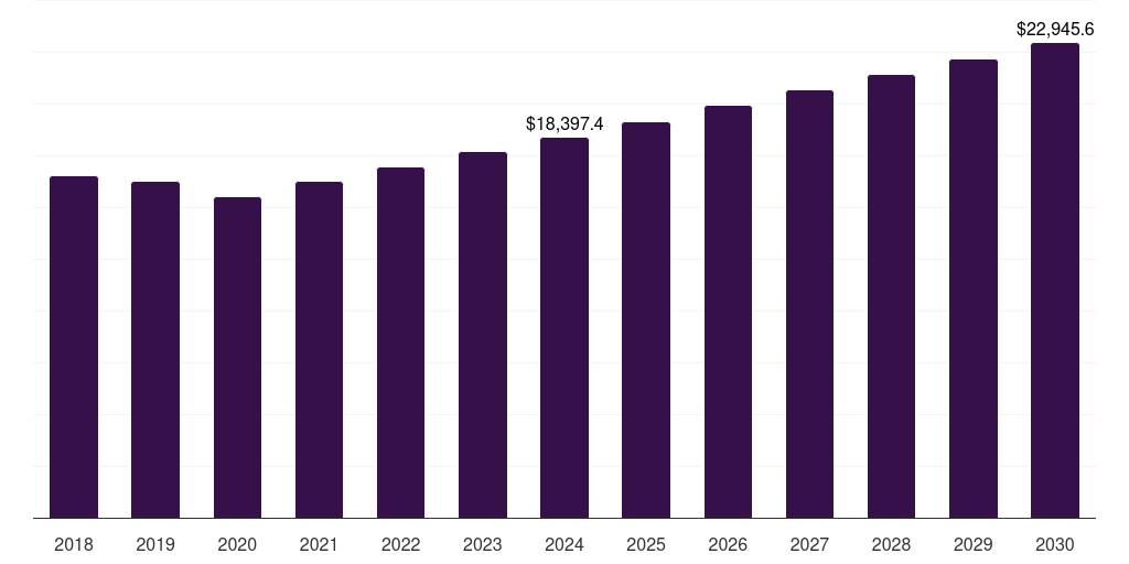 Asia Pacific automotive engine oil market, 2018-2030 (US$M)