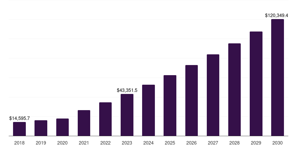 Asia Pacific automotive iot market, 2018-2030 (US$M)