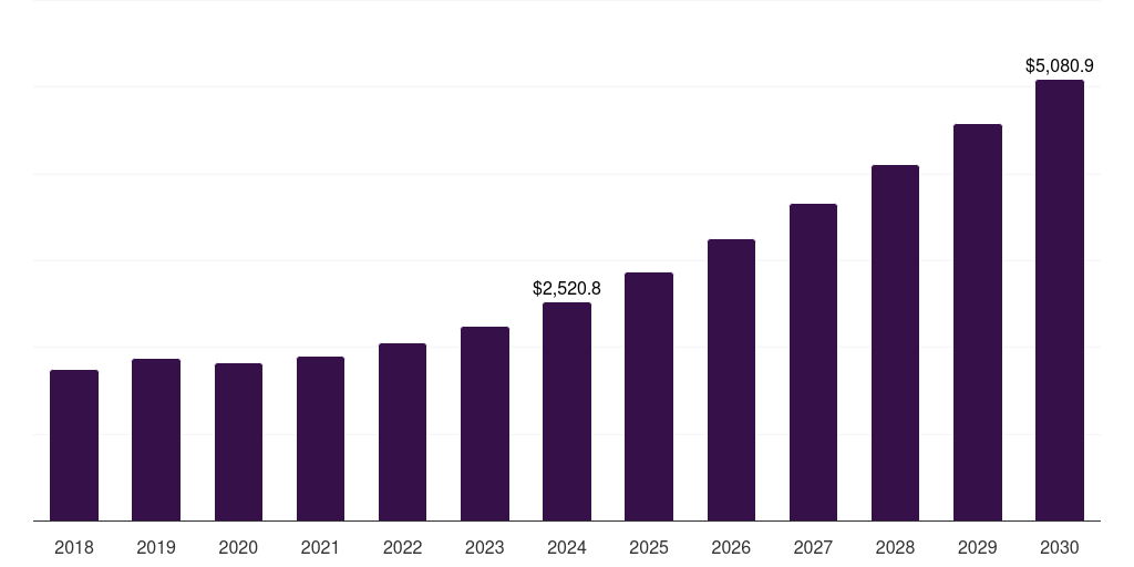 Asia Pacific baler market, 2018-2030 (US$M)