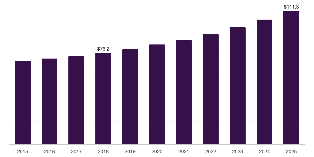 Asia Pacific baselayer compression shirts market, 2015-2025 (US$M)
