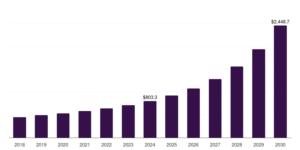 Asia Pacific battery swapping charging infrastructure market, 2018-2030 (US$M)