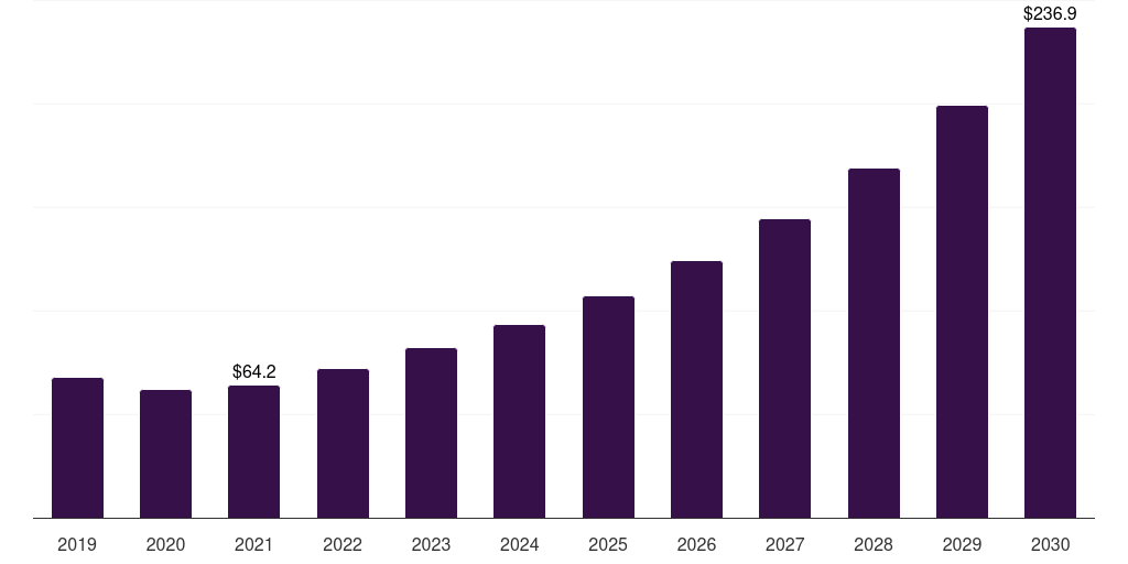 Asia Pacific bio-based elastomers market, 2019-2030 (US$M)