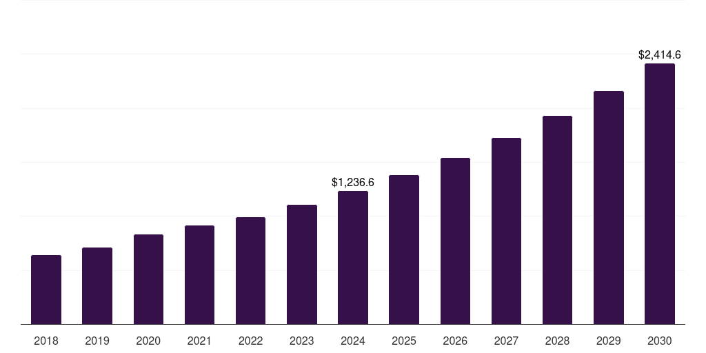 Asia Pacific bioelectronic skin patches market, 2018-2030 (US$M)