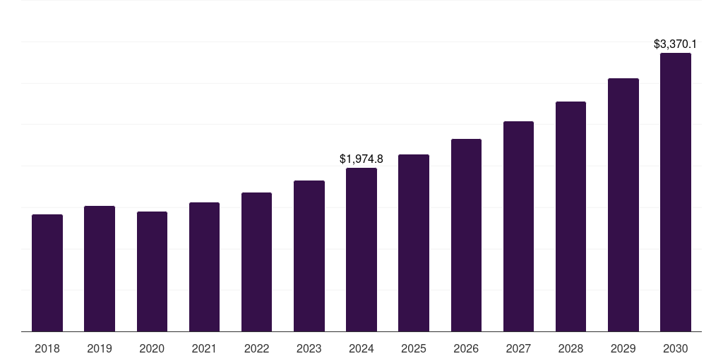 Asia Pacific biomass boilers market, 2018-2030 (US$M)
