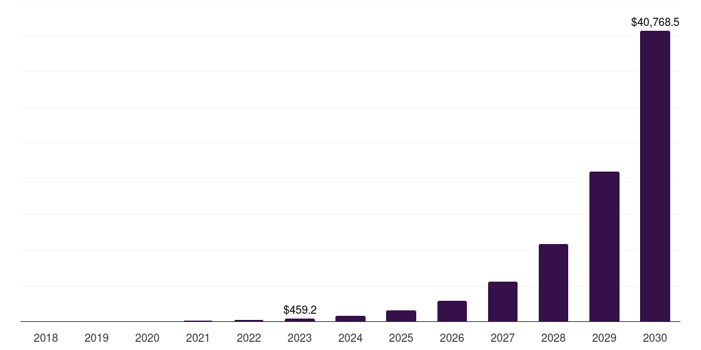 Asia Pacific blockchain supply chain market, 2018-2030 (US$M)