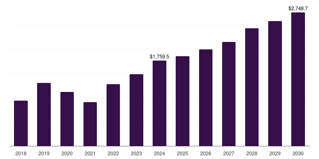 Asia Pacific blood based biomarkers market, 2018-2030 (US$M)