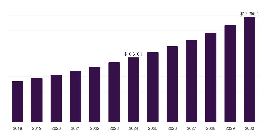 Asia Pacific blood processing devices and consumables market, 2018-2030 (US$M)