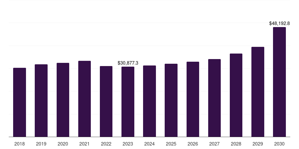 Asia Pacific blow molded plastics market, 2018-2030 (US$M)