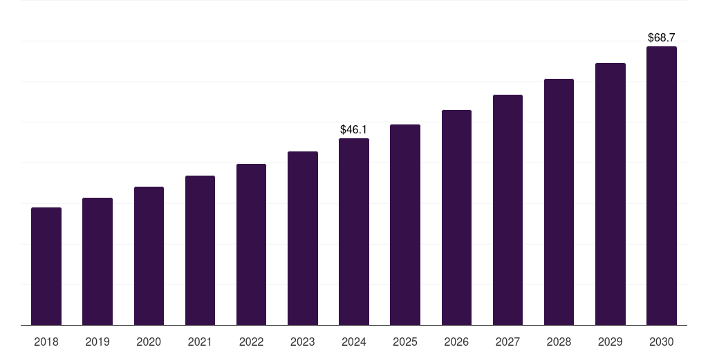 Asia Pacific bone densitometers market, 2018-2030 (US$M)