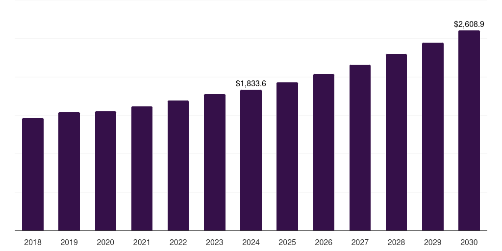 Asia Pacific bottling line machinery market, 2018-2030 (US$M)
