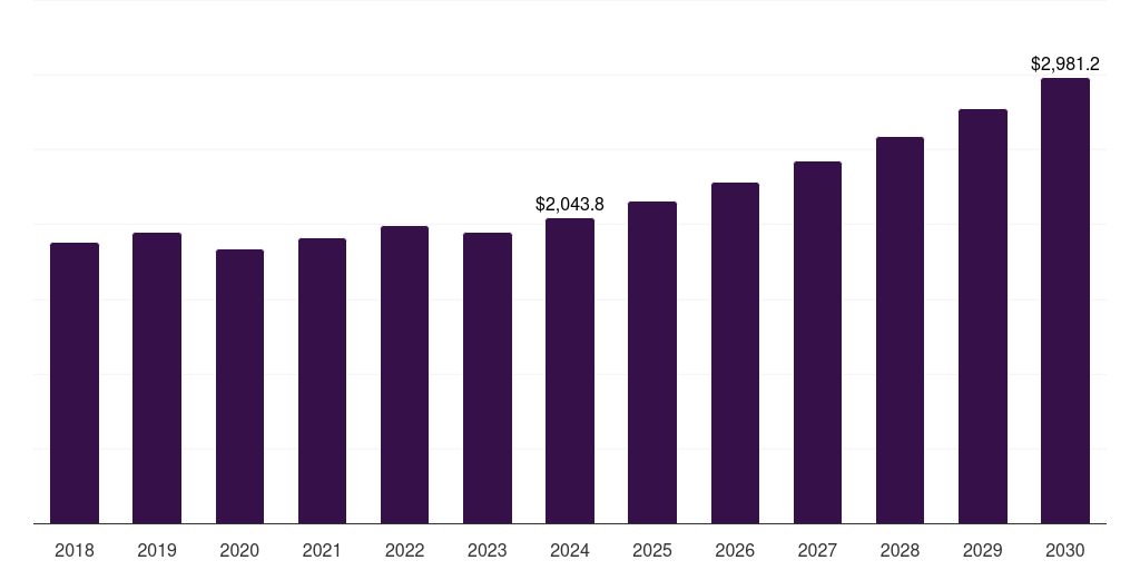 Asia Pacific bromine derivatives market, 2018-2030 (US$M)