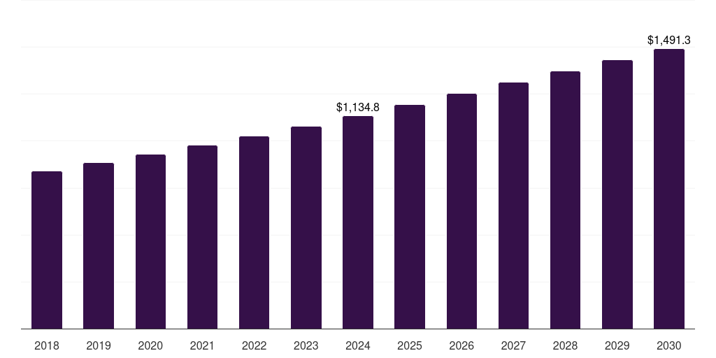 Asia Pacific cashew nut snacks market, 2018-2030 (US$M)
