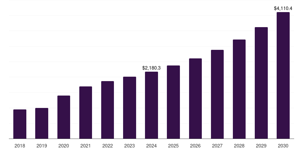 Asia Pacific cell counting market, 2018-2030 (US$M)