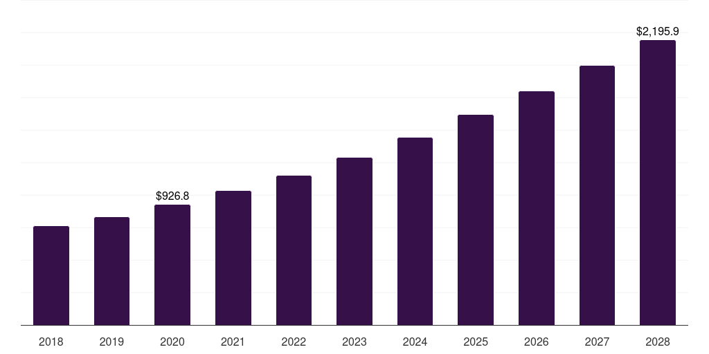 Asia Pacific cell lysis and disruption market, 2018-2028 (US$M)