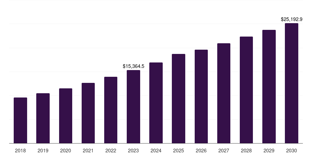 Asia Pacific cellulose fiber market, 2018-2030 (US$M)