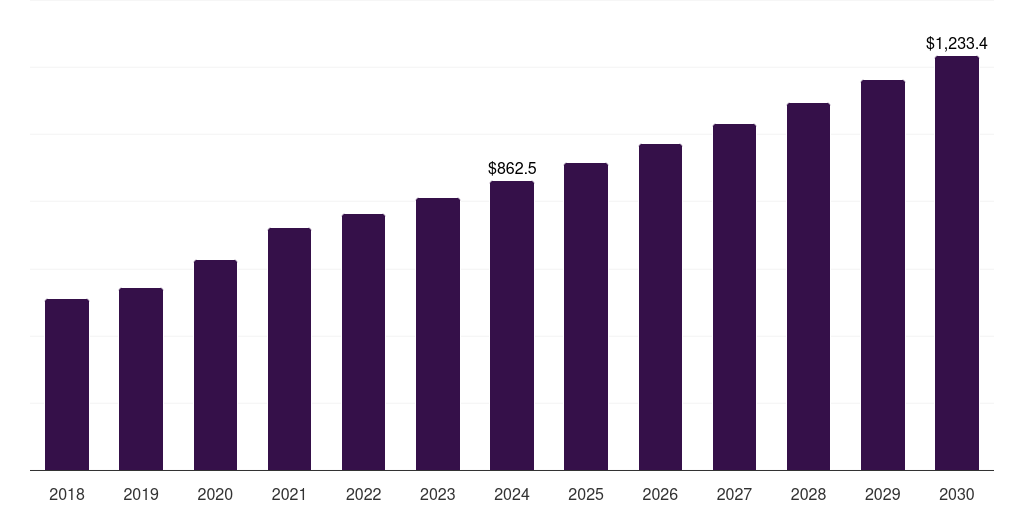 Asia Pacific cervical pillows market, 2018-2030 (US$M)