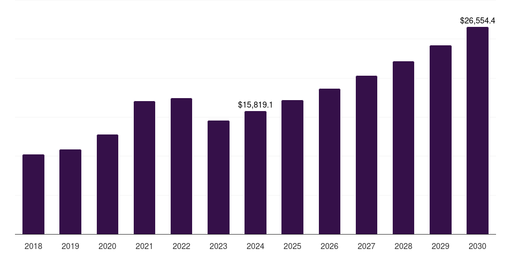 Asia Pacific clinical diagnostics market, 2018-2030 (US$M)