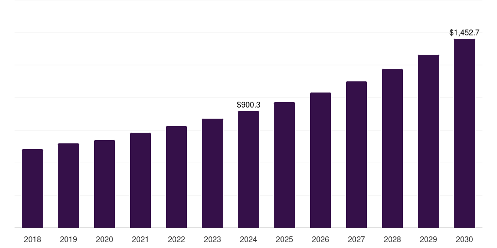 Asia Pacific clinical trial supply and logistics market, 2018-2030 (US$M)