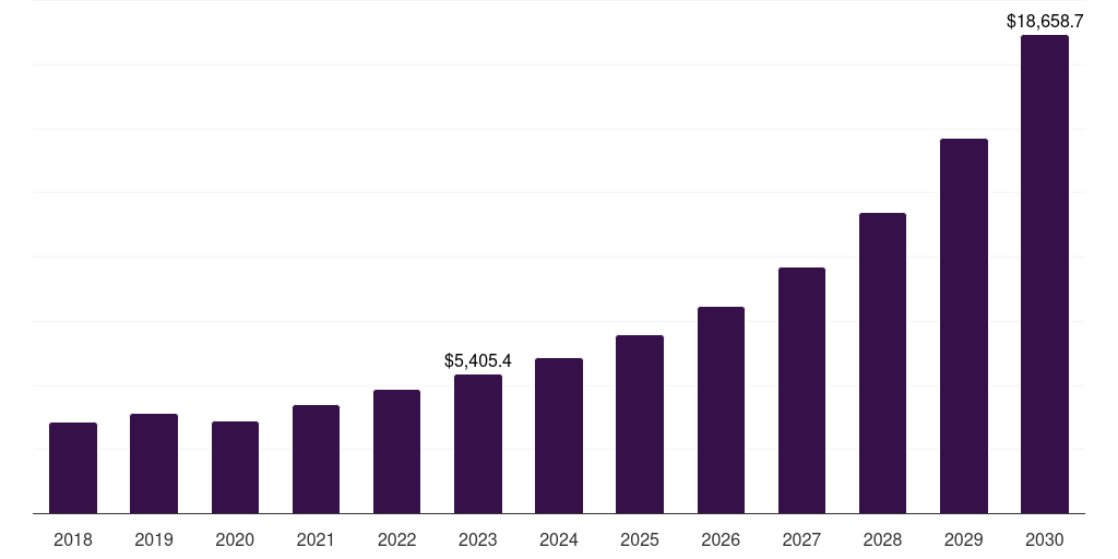 Asia Pacific cloud sustainability market, 2018-2030 (US$M)