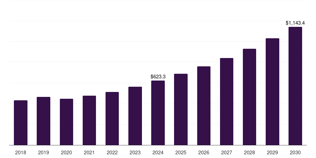 Asia Pacific co2-based plastics market, 2018-2030 (US$M)
