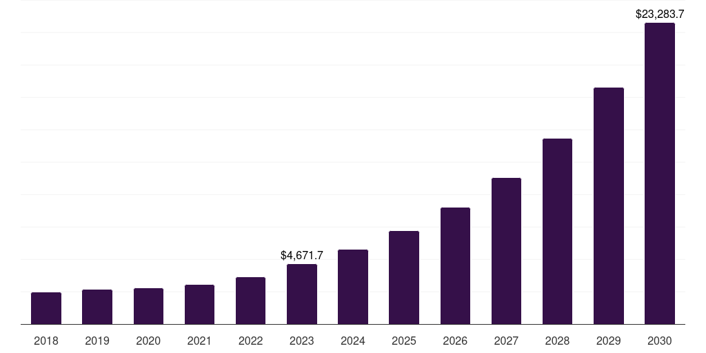 Asia Pacific commerce cloud market, 2018-2030 (US$M)