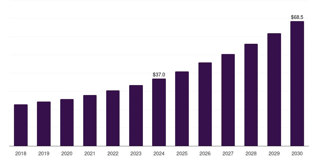 Asia Pacific companion animal postoperative pain management therapeutics market, 2018-2030 (US$M)