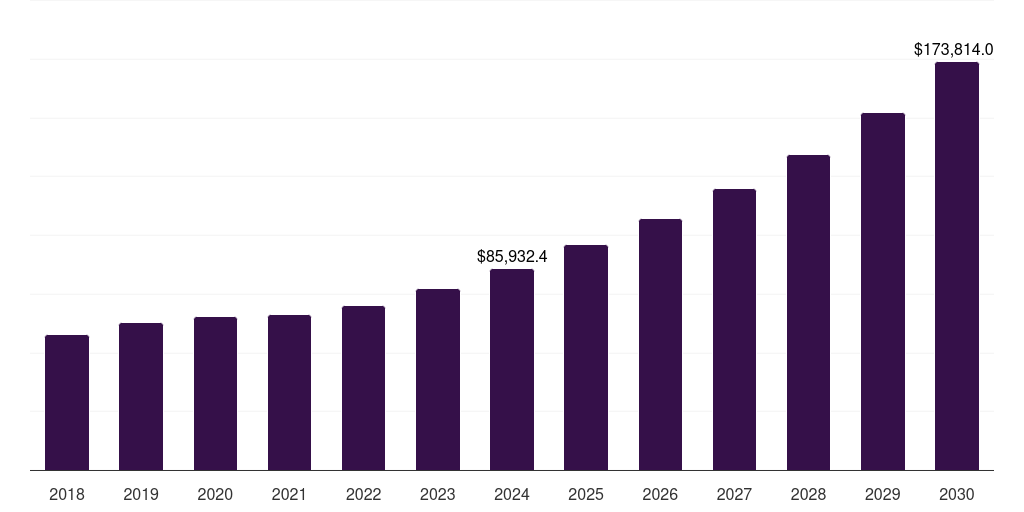 Asia Pacific compressed natural gas market, 2018-2030 (US$M)