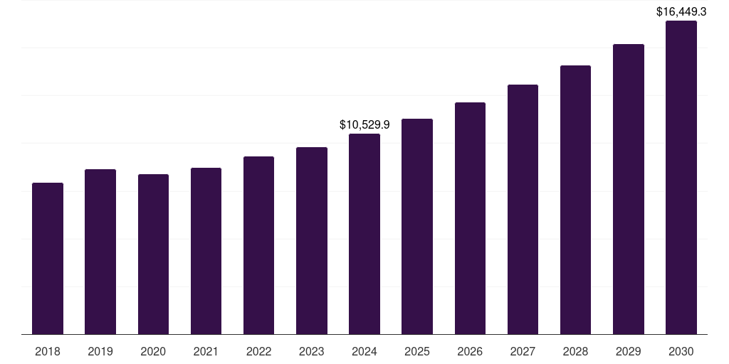 Asia Pacific contraceptive drugs and device market, 2018-2030 (US$M)
