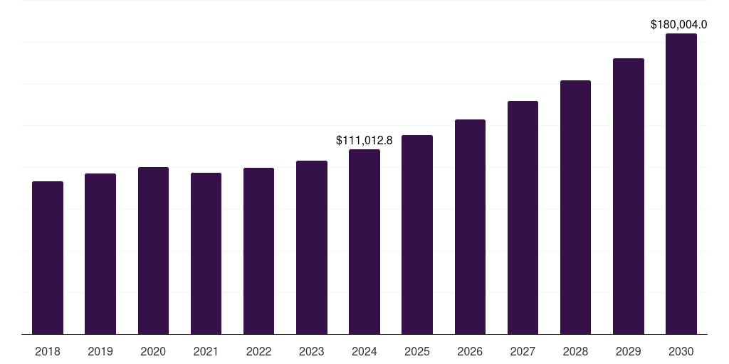 Asia Pacific contract logistics market, 2018-2030 (US$M)